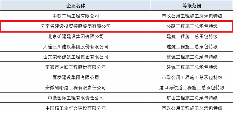 集團(tuán)公司成功取得公路工程施工總承包特級(jí)資質(zhì)（圖為十家成功升特的企業(yè)）.jpg